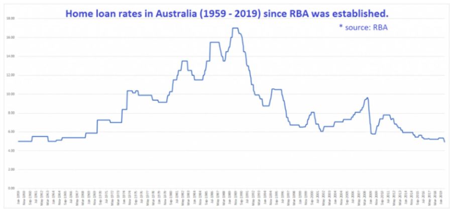 Are You on the Best Rate? Reserve Bank Cuts Interest Rates to 0.75%, It’s Time to Talk.