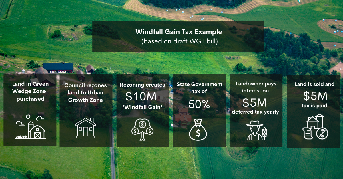 What is Windfall Gains Tax and what does it mean for property owners