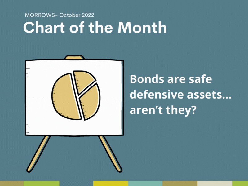 Bonds are safe defensive assets… aren’t they?