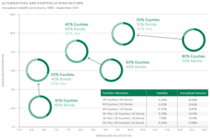 Alternatives Assets and Portfolio Risk/Return