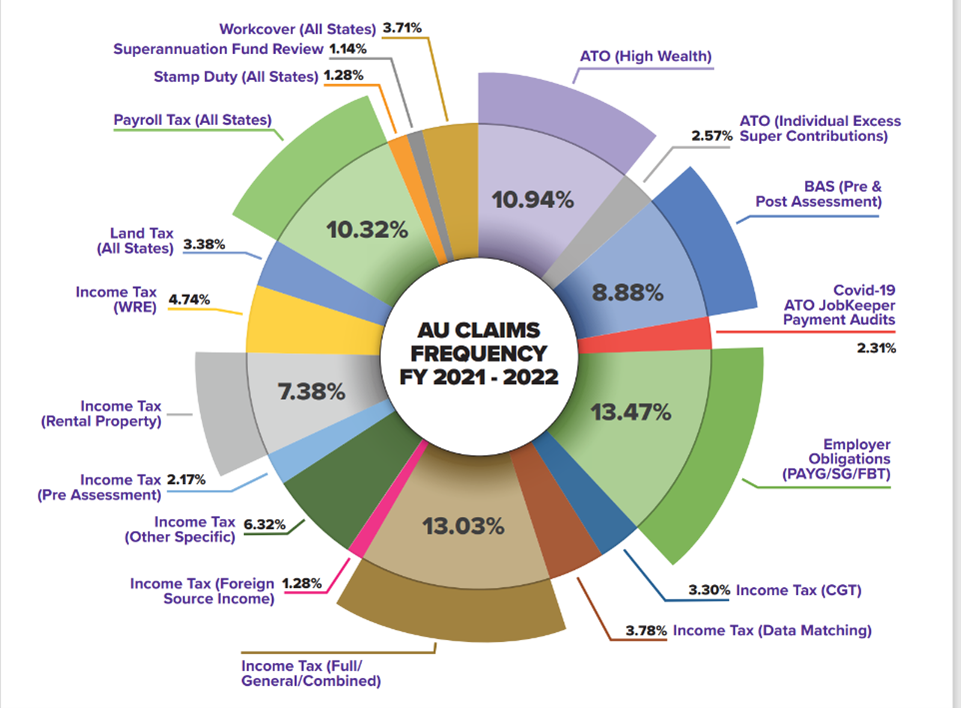 Audit Insurance Claims 2021-2022