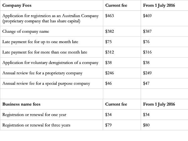 Asic annual review fee 2019